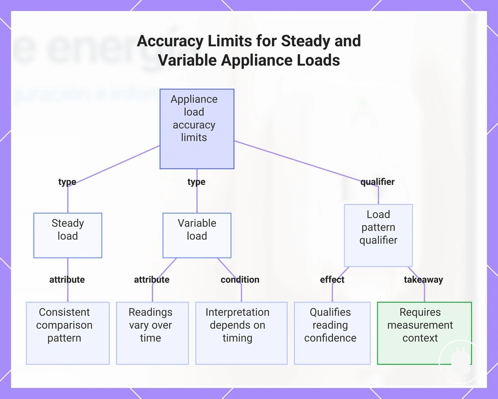 Accuracy Limits for Steady and Variable Appliance Loads