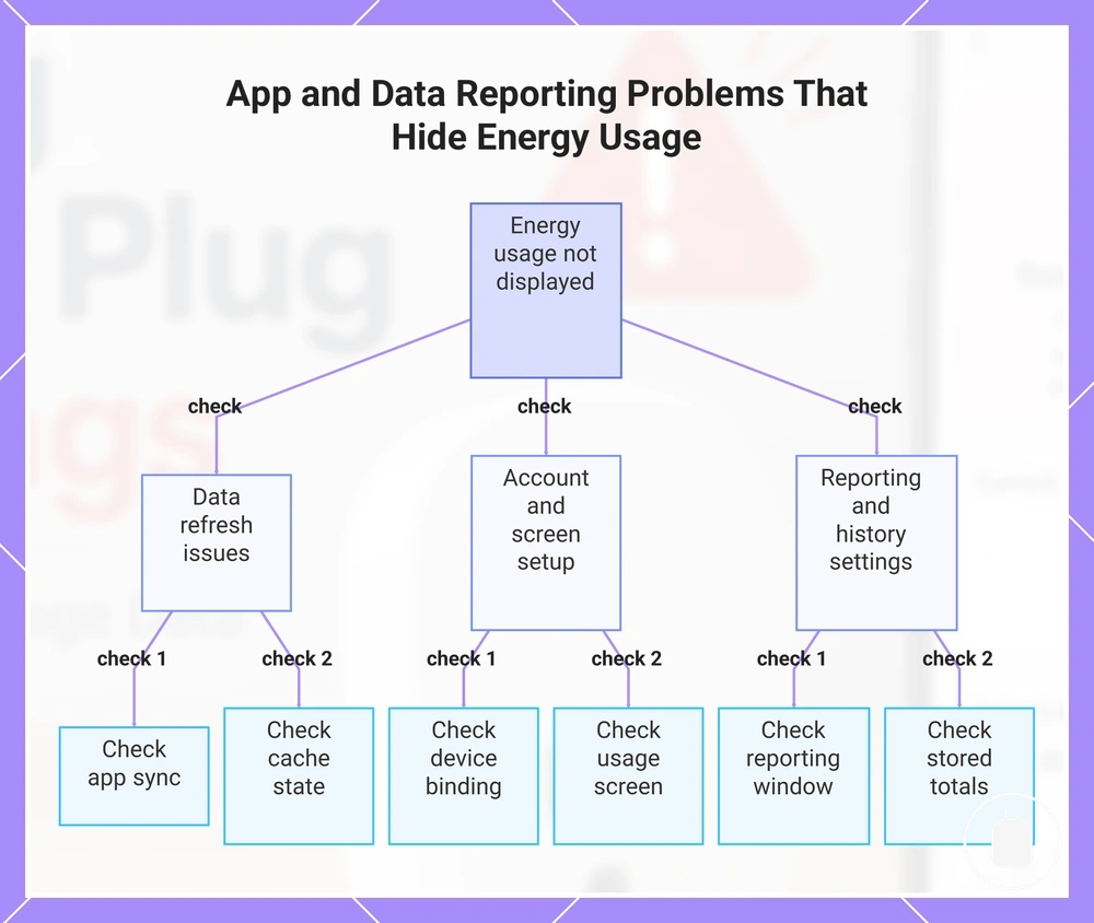 App and Data Reporting Problems That Hide Energy Usage