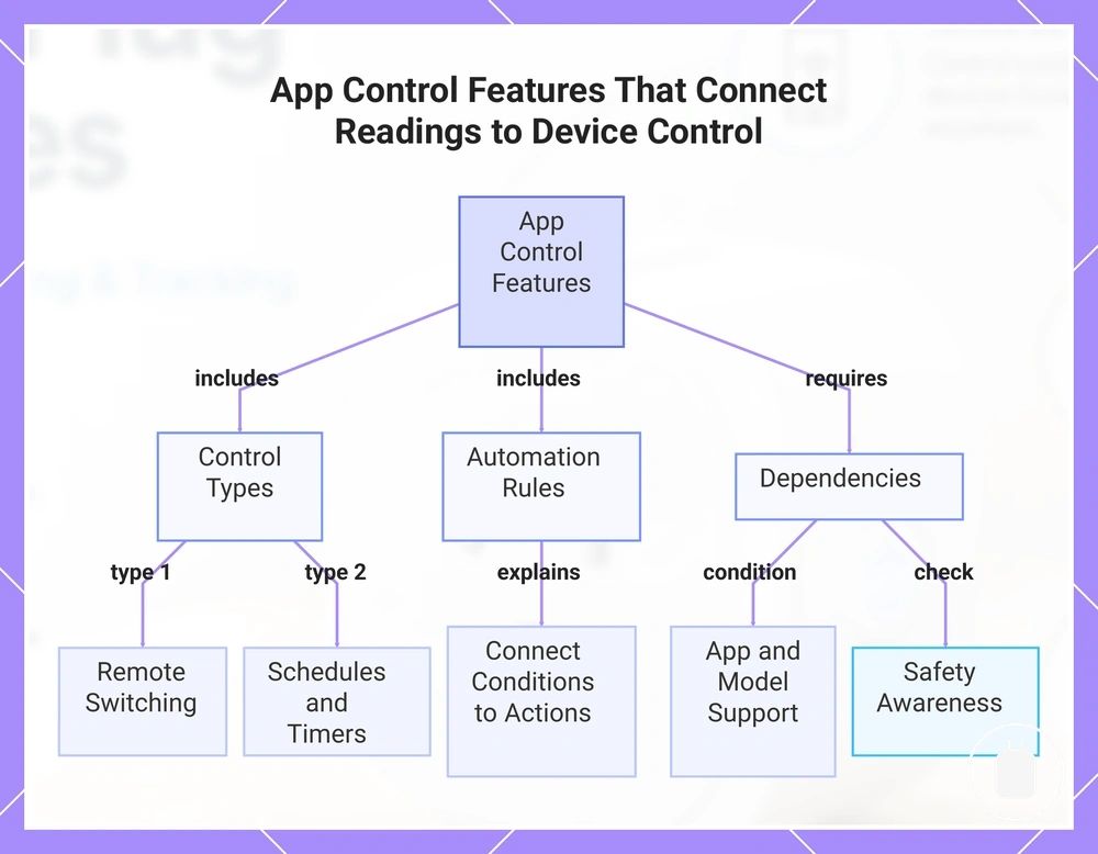 App Control Features That Connect Readings to Device Control