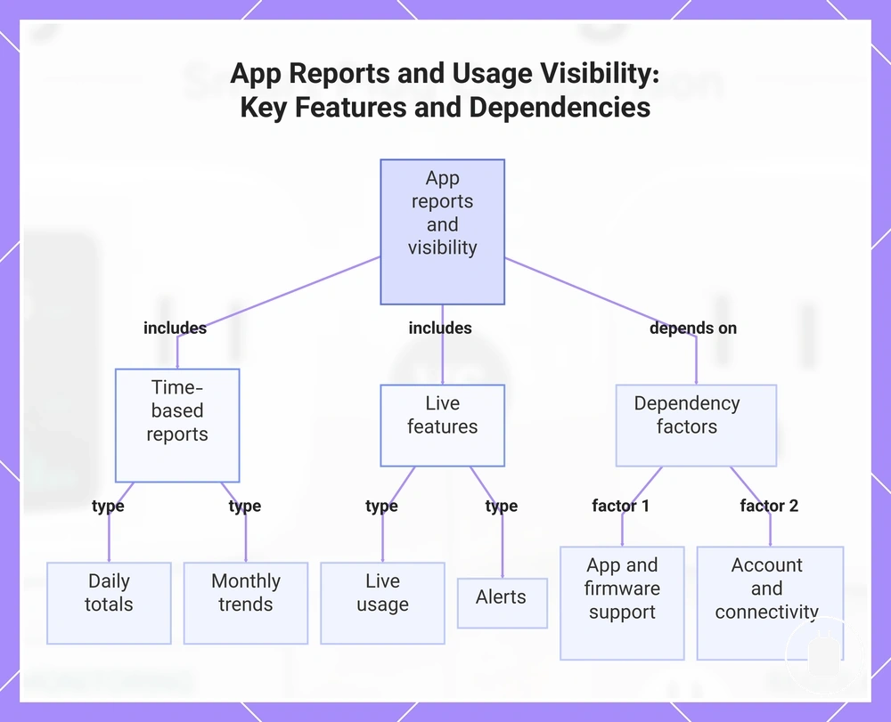 App Reports and Usage Visibility: Key Features and Dependencies