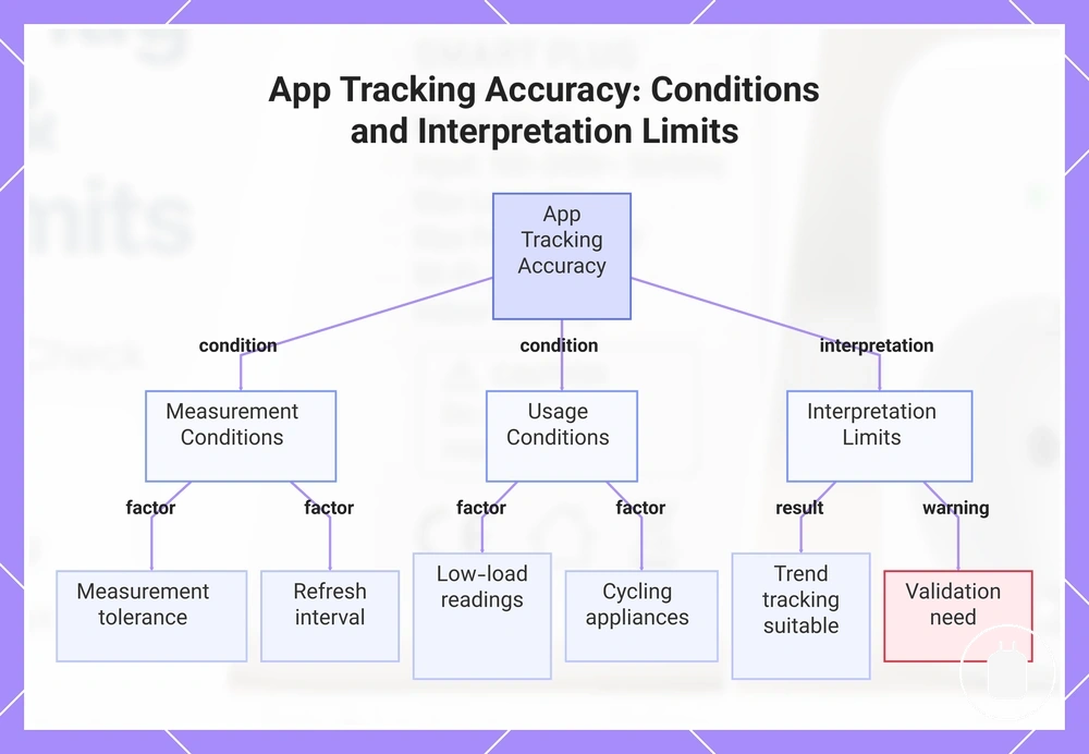 App Tracking Accuracy: Conditions and Interpretation Limits