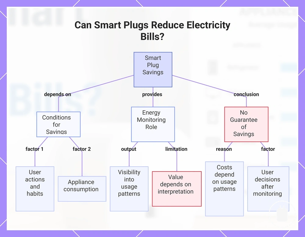 Can Smart Plugs Reduce Electricity Bills?