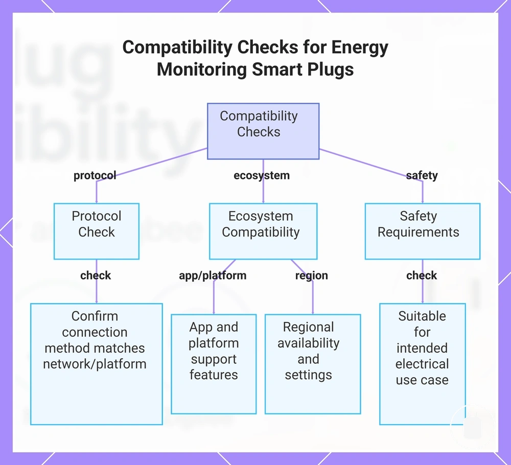 Compatibility Checks for Energy Monitoring Smart Plugs