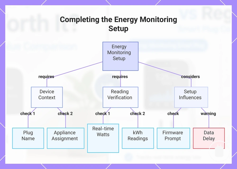 Completing the Energy Monitoring Setup