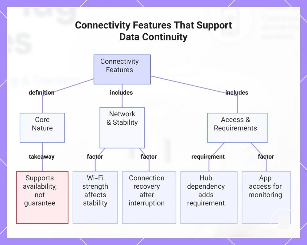 Connectivity Features That Support Data Continuity