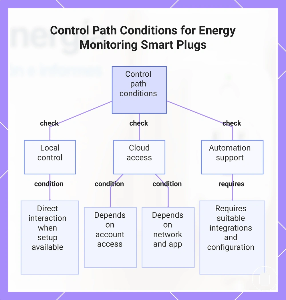 Control Path Conditions for Energy Monitoring Smart Plugs