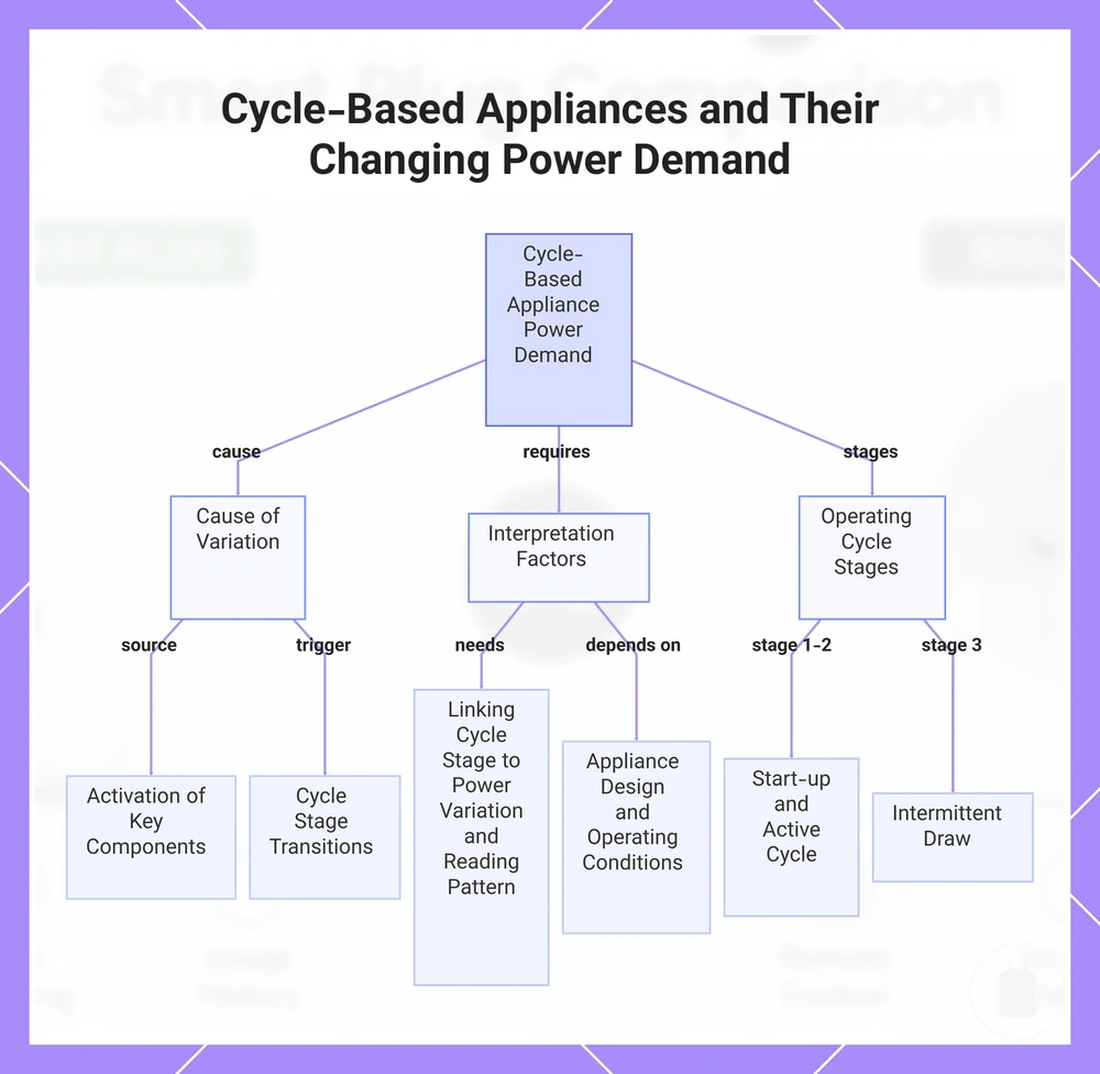 Cycle-Based Appliances and Their Changing Power Demand