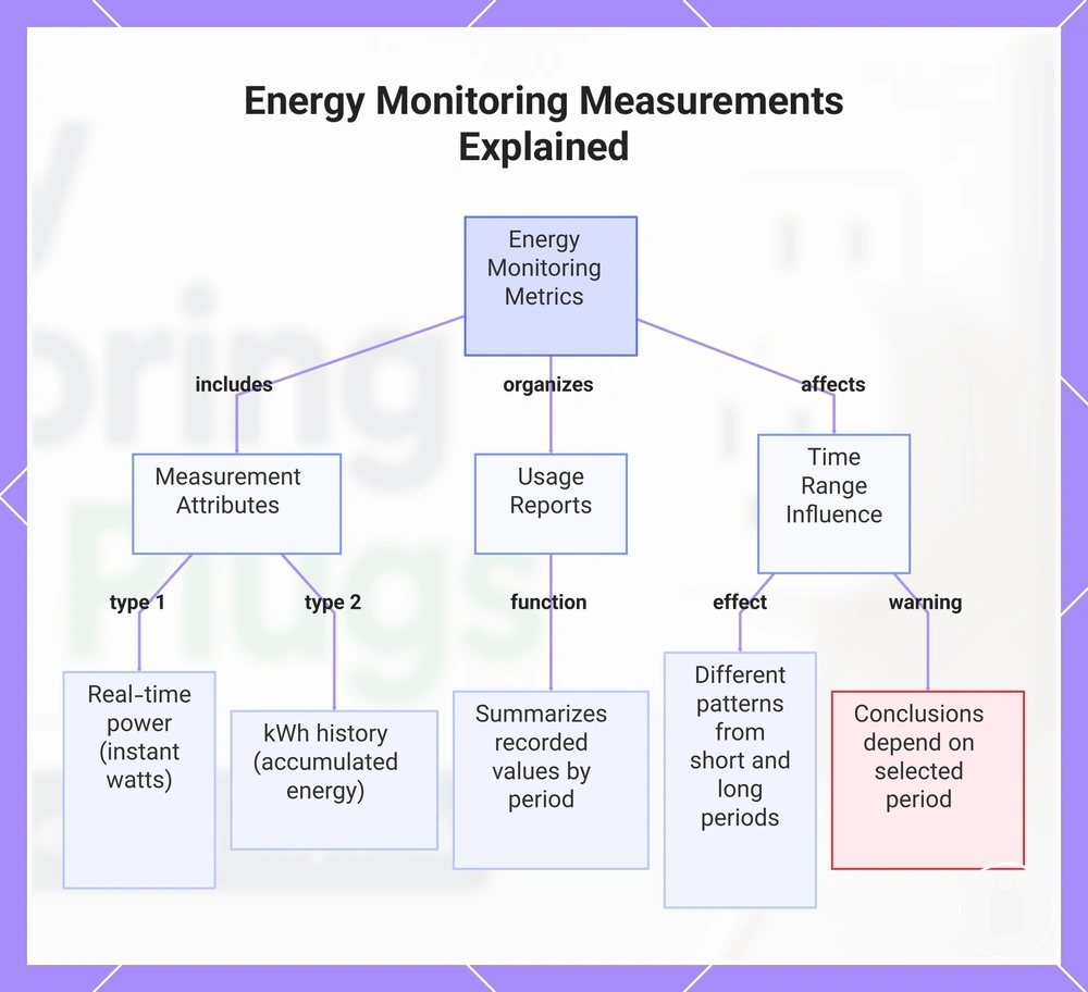 Energy Monitoring Measurements Explained