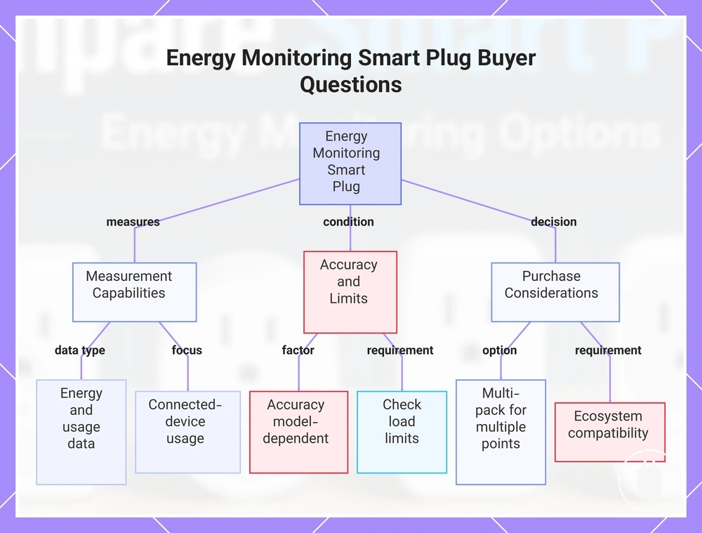 Energy Monitoring Smart Plug Buyer Questions