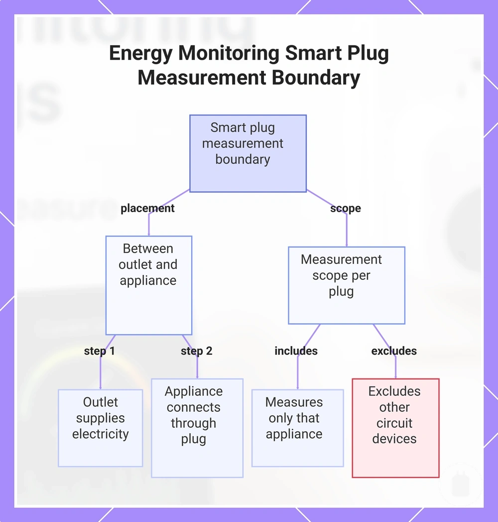 Energy Monitoring Smart Plug Measurement Boundary