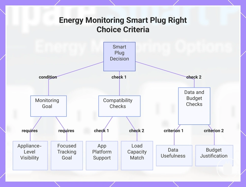 Energy Monitoring Smart Plug Right Choice Criteria