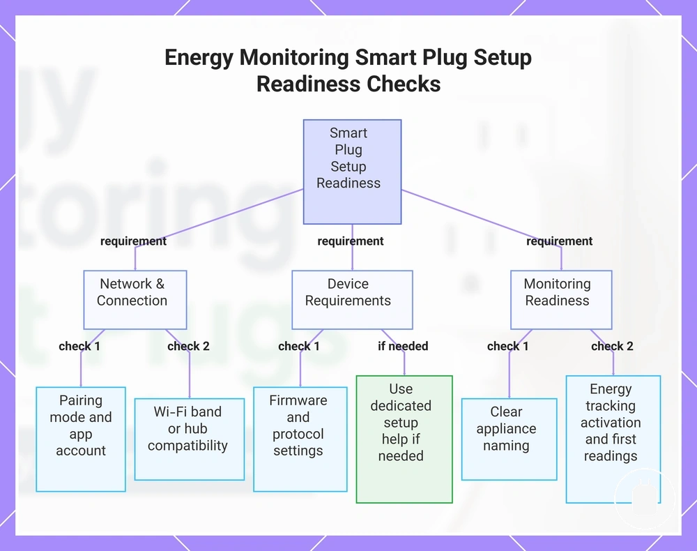 Energy Monitoring Smart Plug Setup Readiness Checks
