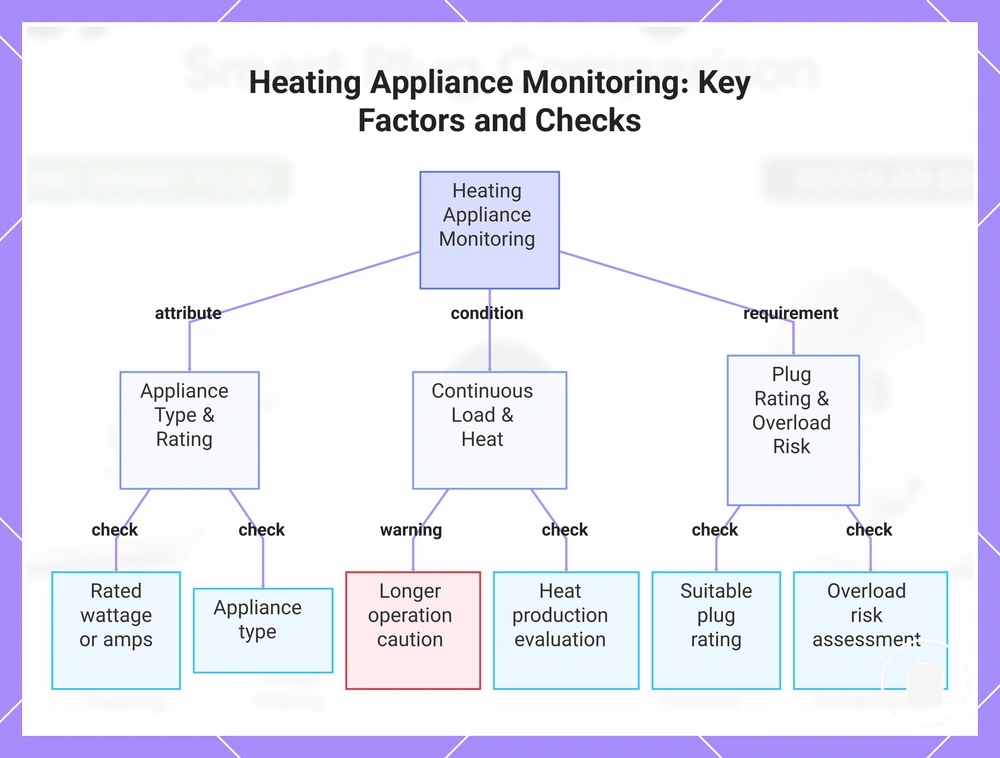 Heating Appliance Monitoring: Key Factors and Checks