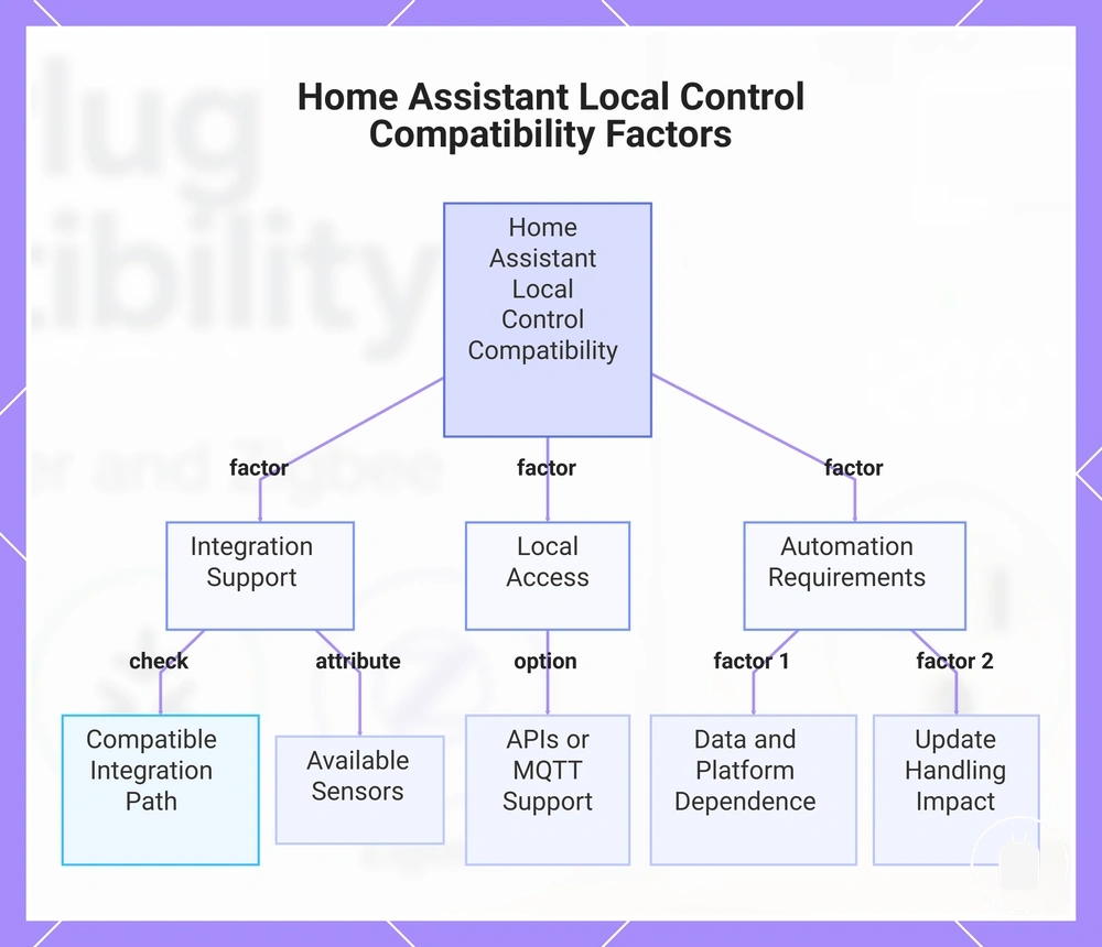 Home Assistant Local Control Compatibility Factors