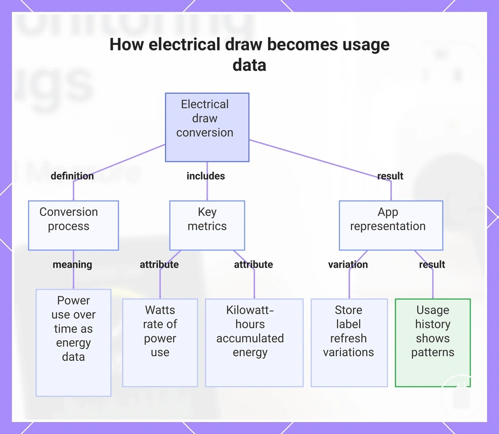 How electrical draw becomes usage data