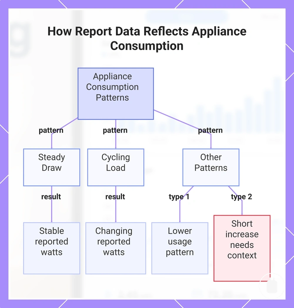 How Report Data Reflects Appliance Consumption