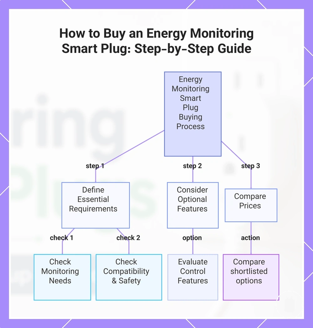 How to Buy an Energy Monitoring Smart Plug: Step-by-Step Guide
