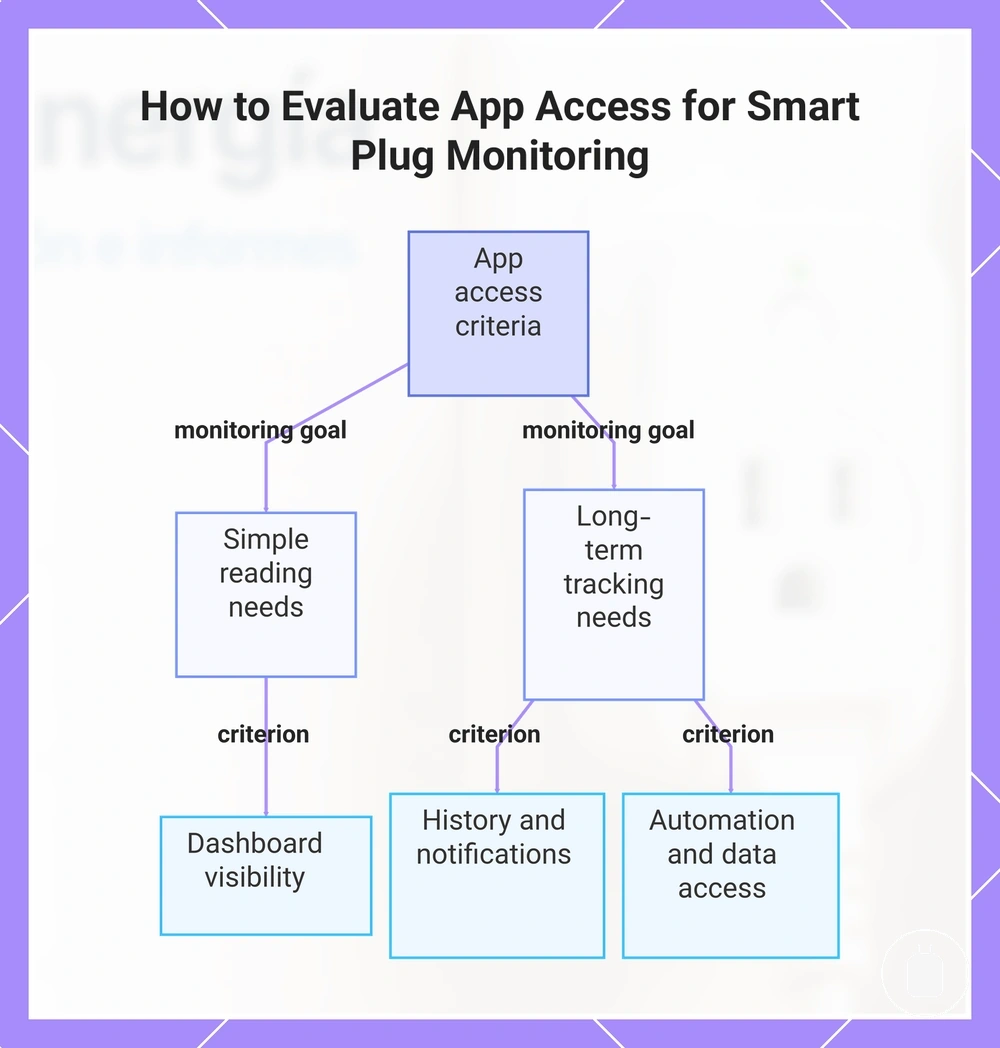 How to Evaluate App Access for Smart Plug Monitoring