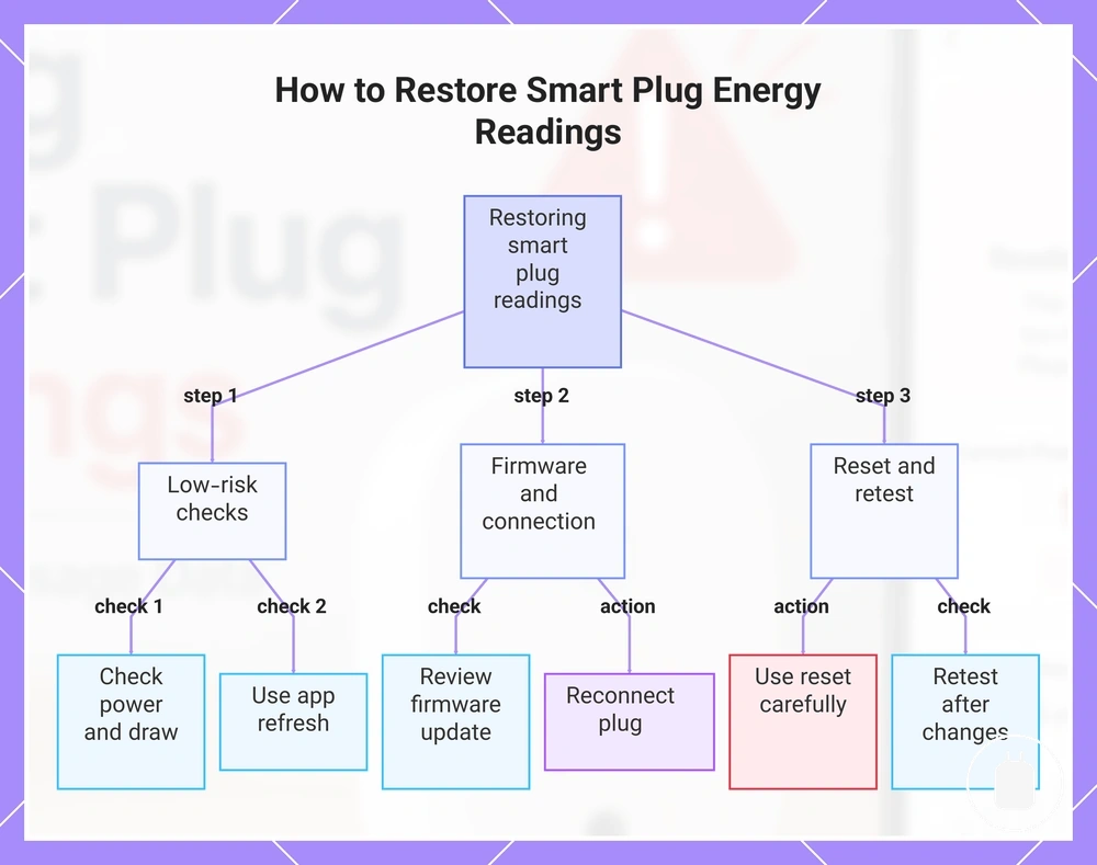 How to Restore Smart Plug Energy Readings