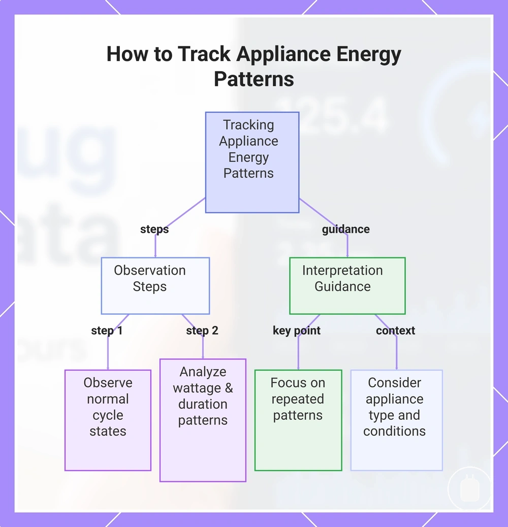 How to Track Appliance Energy Patterns