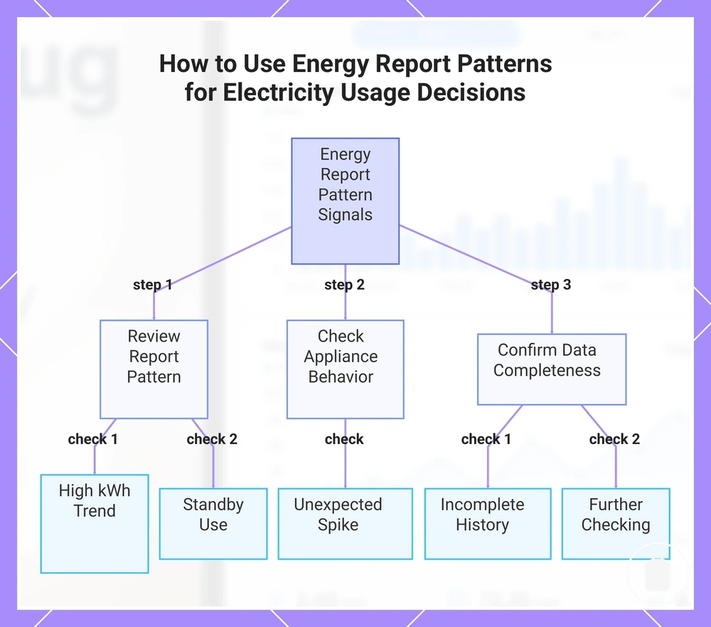 How to Use Energy Report Patterns for Electricity Usage Decisions