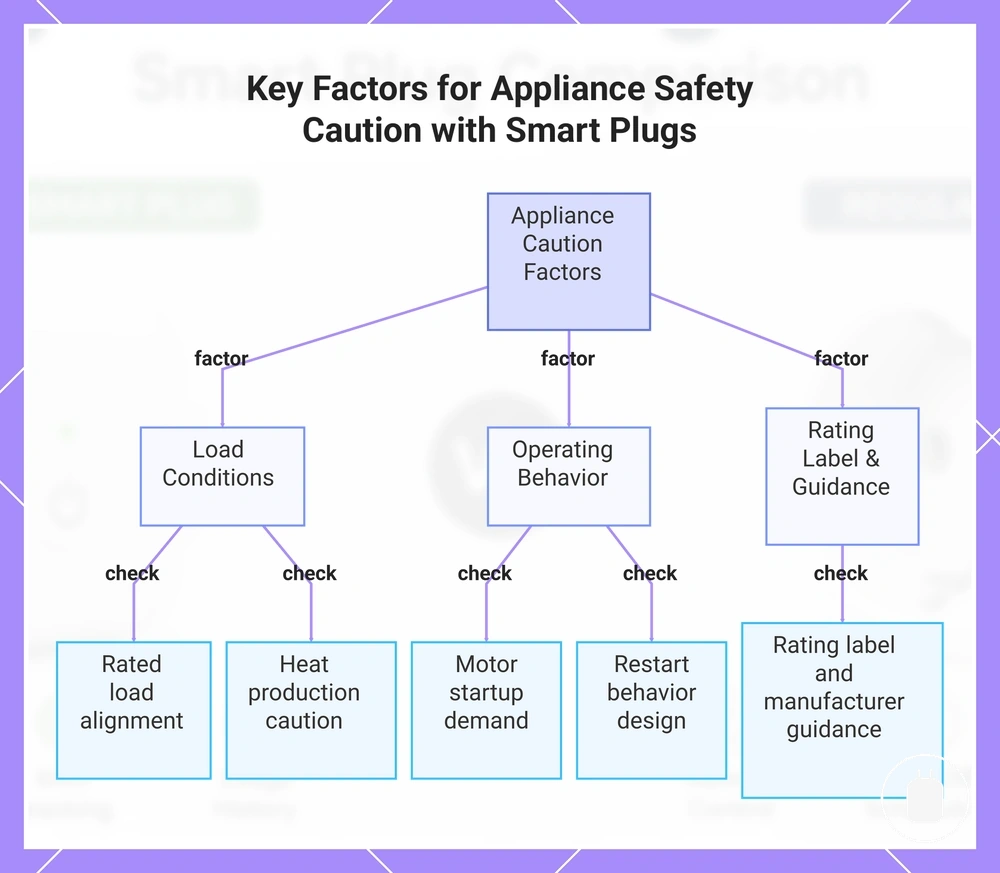 Key Factors for Appliance Safety Caution with Smart Plugs