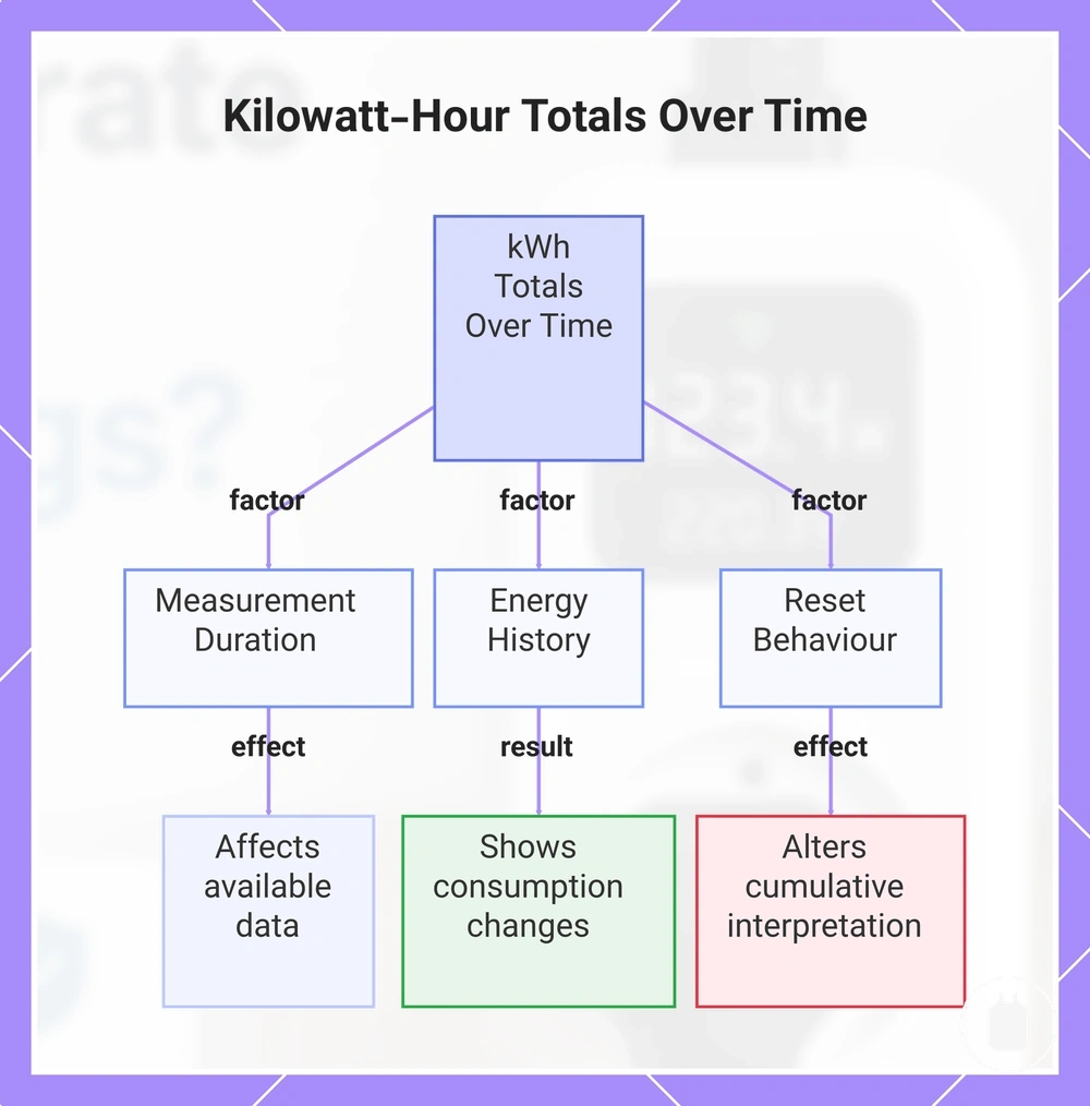 Kilowatt-Hour Totals Over Time