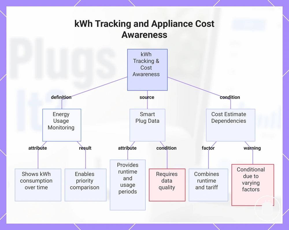 kWh Tracking and Appliance Cost Awareness