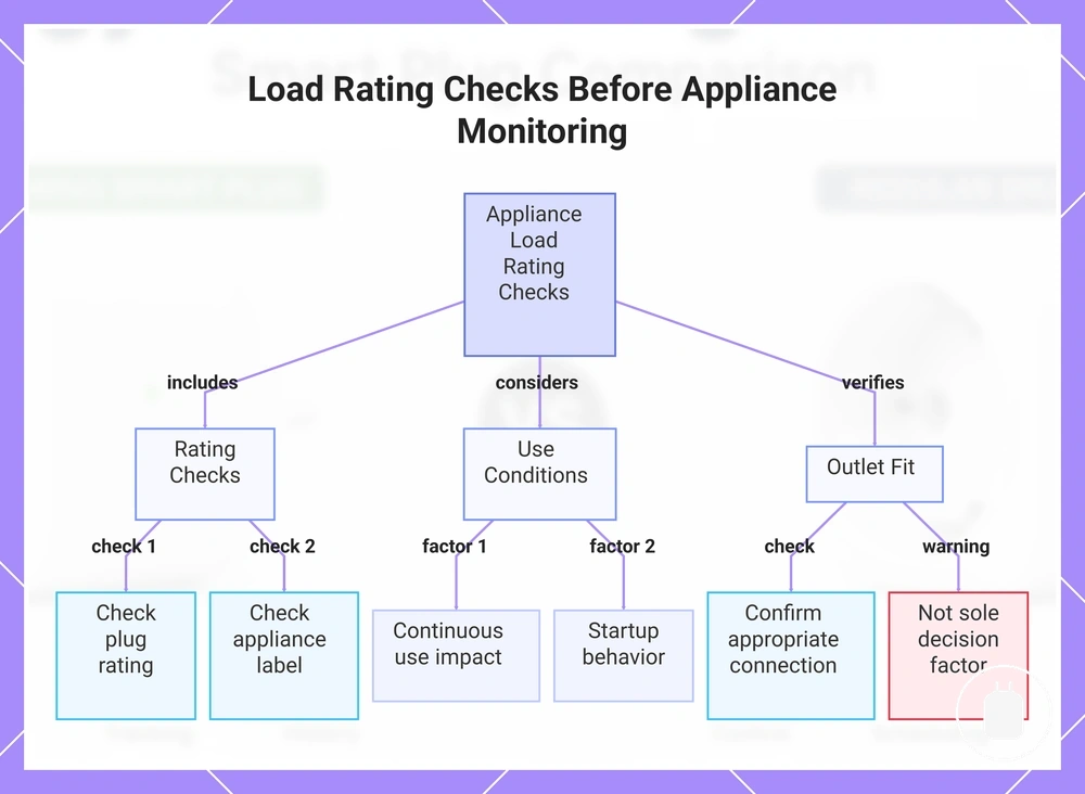 Load Rating Checks Before Appliance Monitoring
