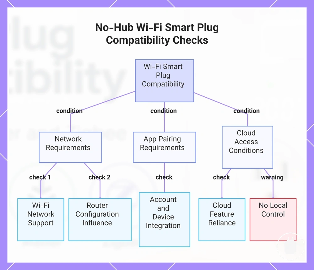 No-Hub Wi-Fi Smart Plug Compatibility Checks