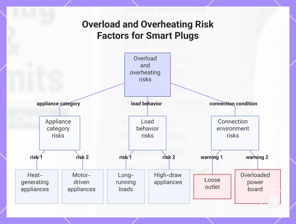 Overload and Overheating Risk Factors for Smart Plugs