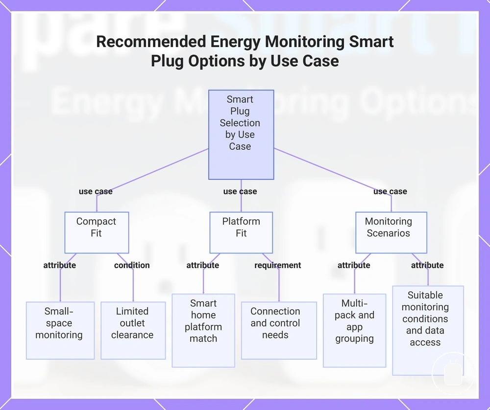 Recommended Energy Monitoring Smart Plug Options by Use Case
