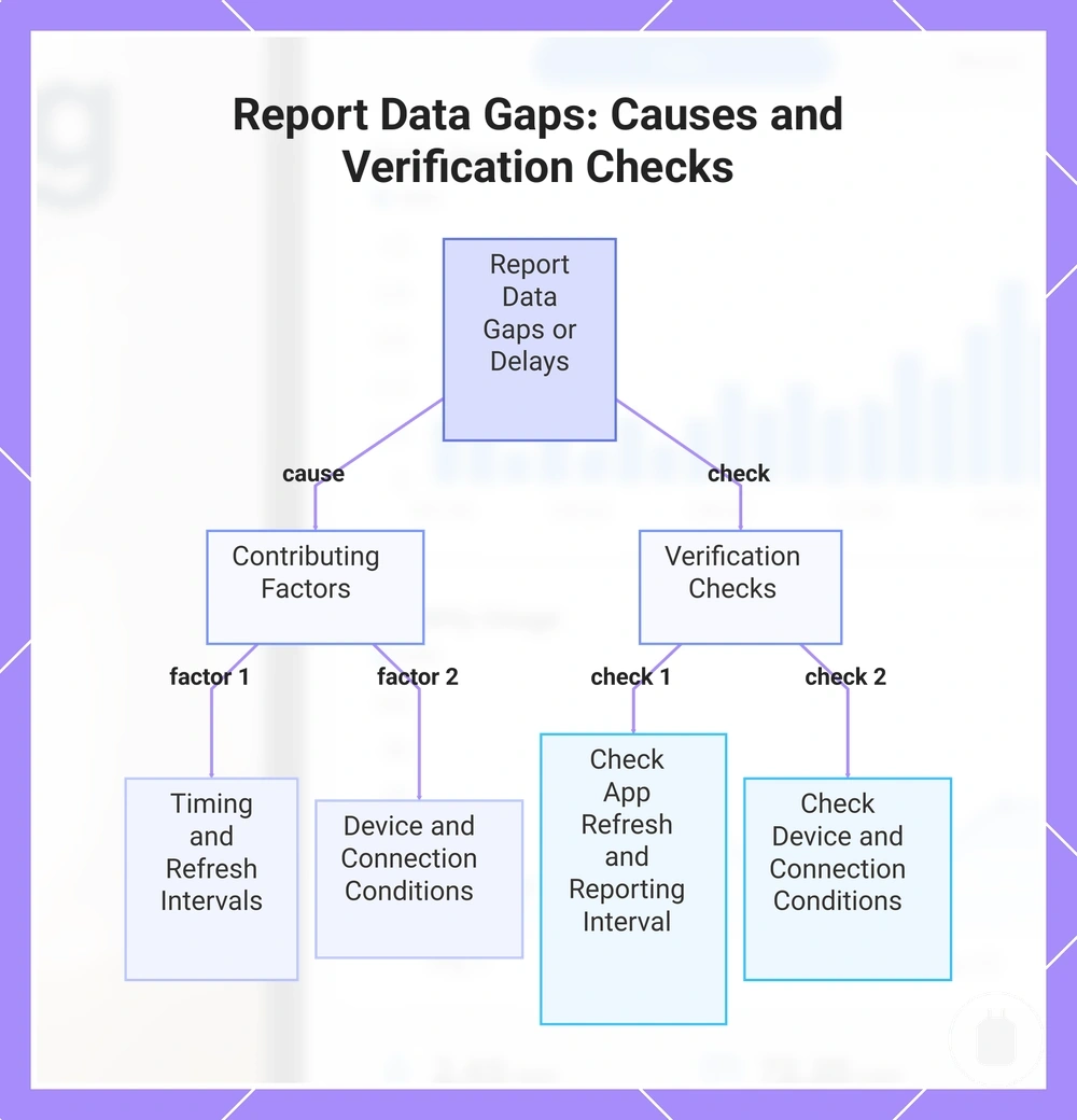 Report Data Gaps: Causes and Verification Checks