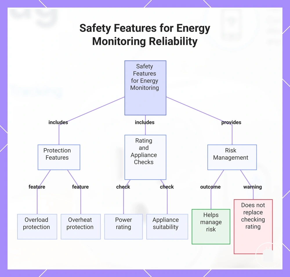 Safety Features for Energy Monitoring Reliability