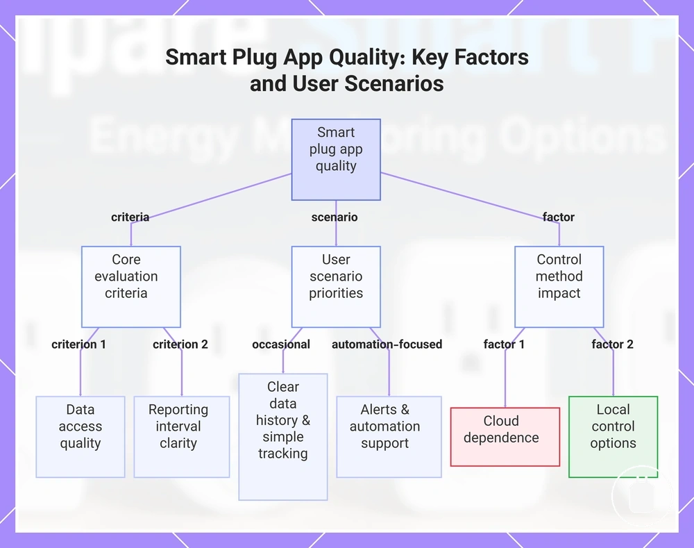 Smart Plug App Quality: Key Factors and User Scenarios