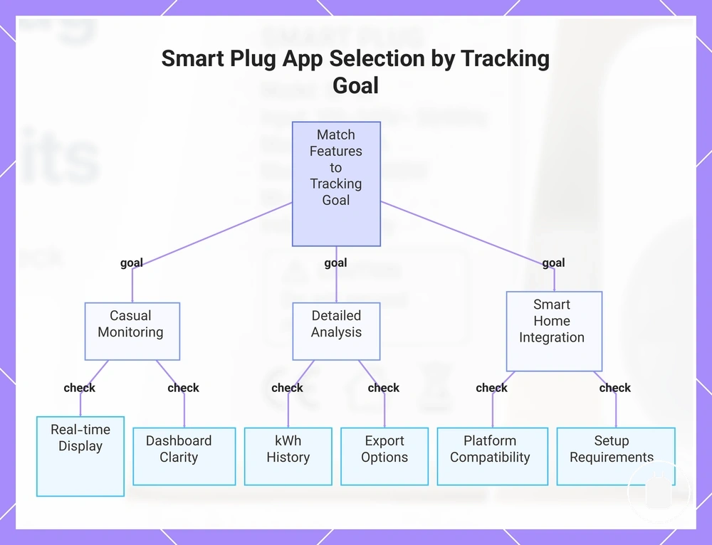 Smart Plug App Selection by Tracking Goal