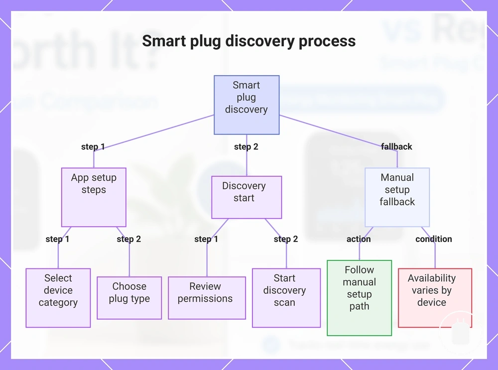 Smart plug discovery process
