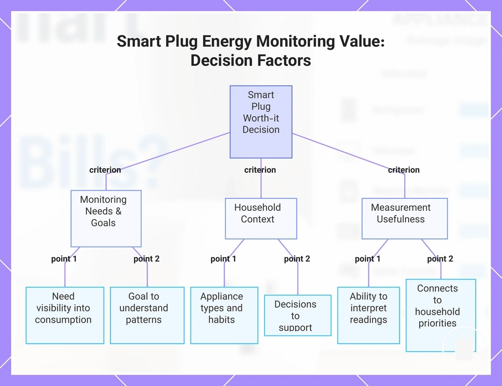 Smart Plug Energy Monitoring Value: Decision Factors