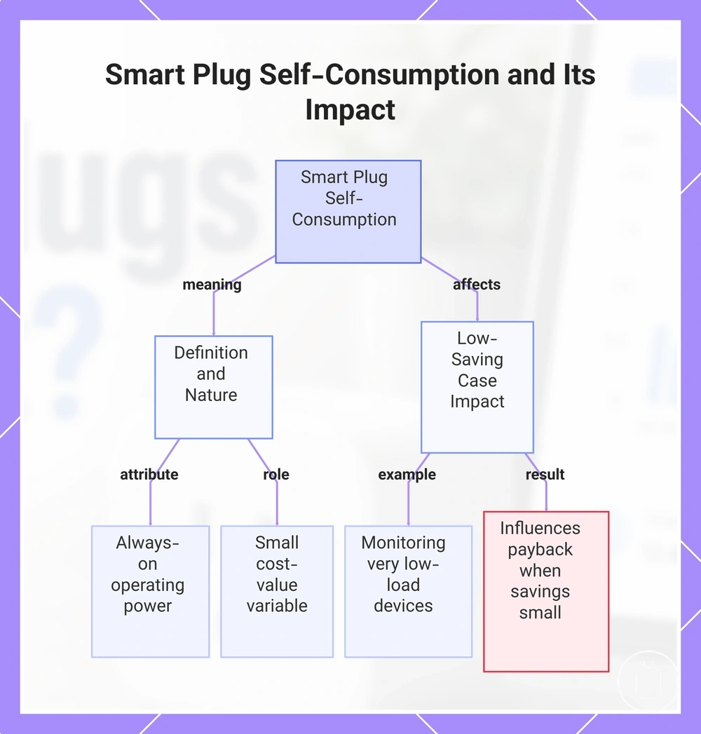 Smart Plug Self-Consumption and Its Impact
