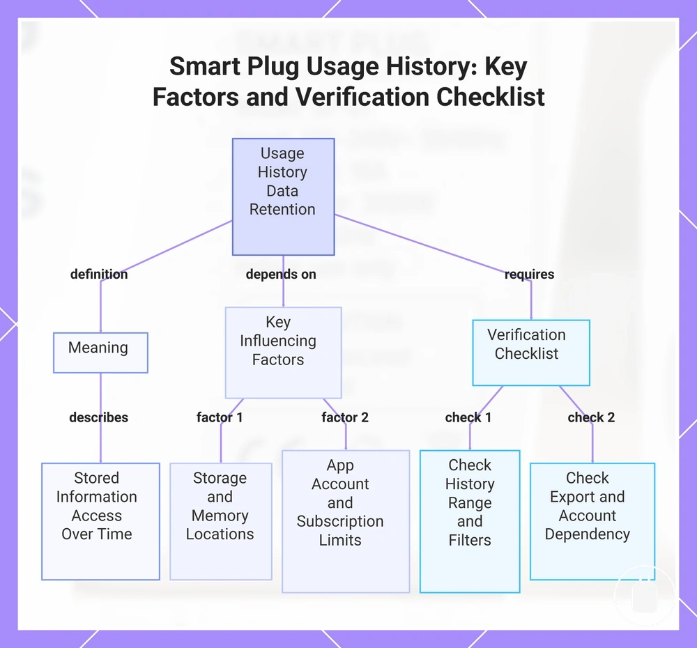 Smart Plug Usage History: Key Factors and Verification Checklist