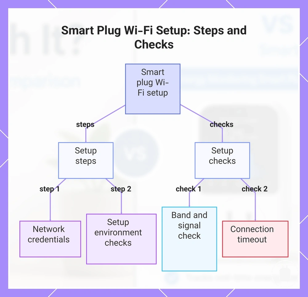 Smart Plug Wi-Fi Setup: Steps and Checks