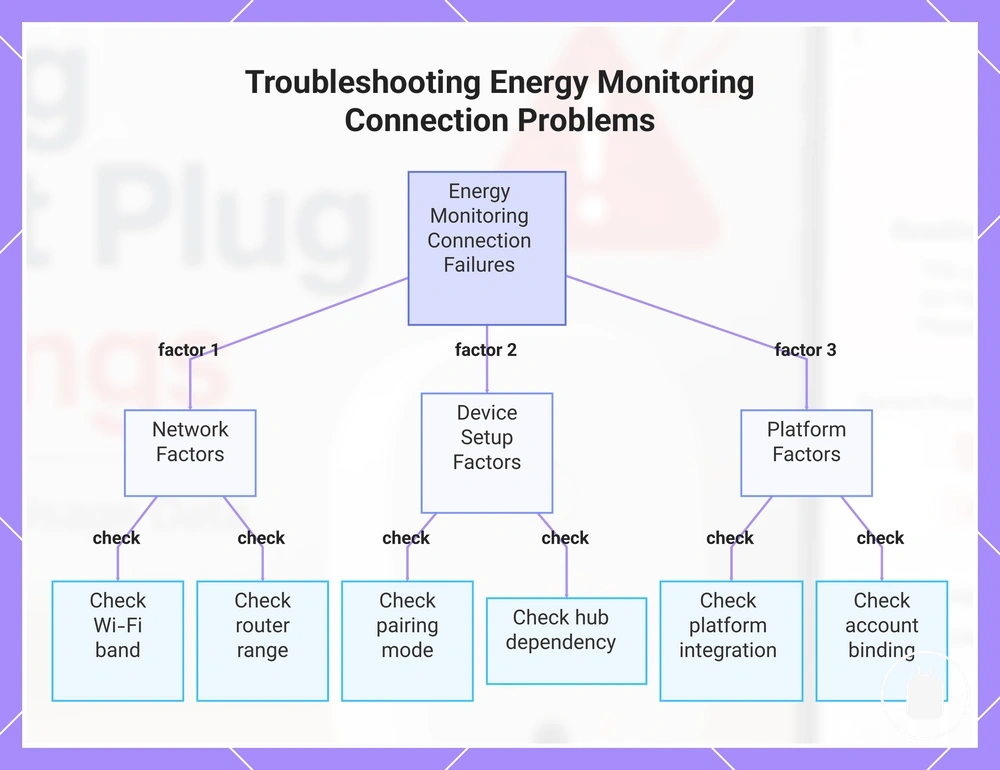 Troubleshooting Energy Monitoring Connection Problems