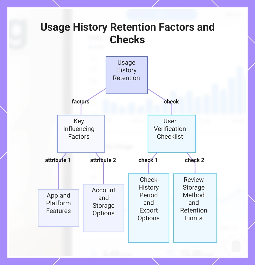 Usage History Retention Factors and Checks
