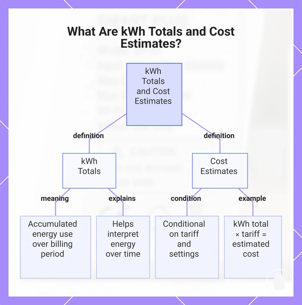 What Are kWh Totals and Cost Estimates?