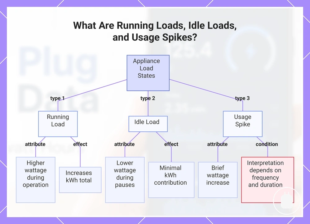 What Are Running Loads, Idle Loads, and Usage Spikes?