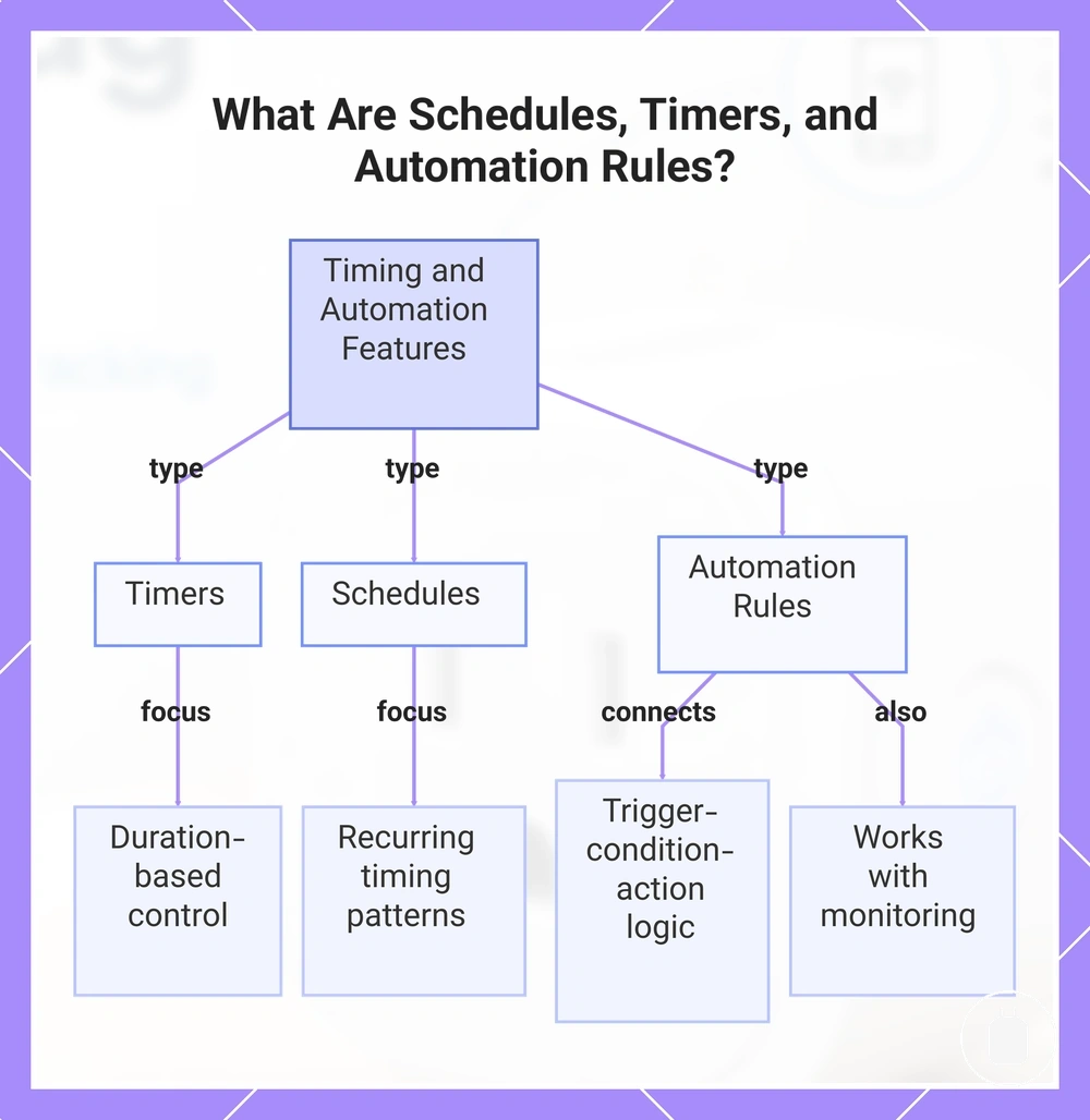 What Are Schedules, Timers, and Automation Rules?