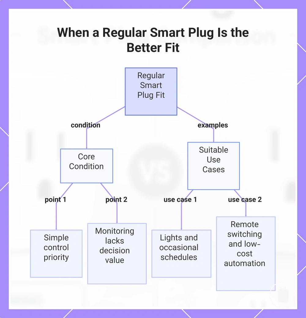When a Regular Smart Plug Is the Better Fit
