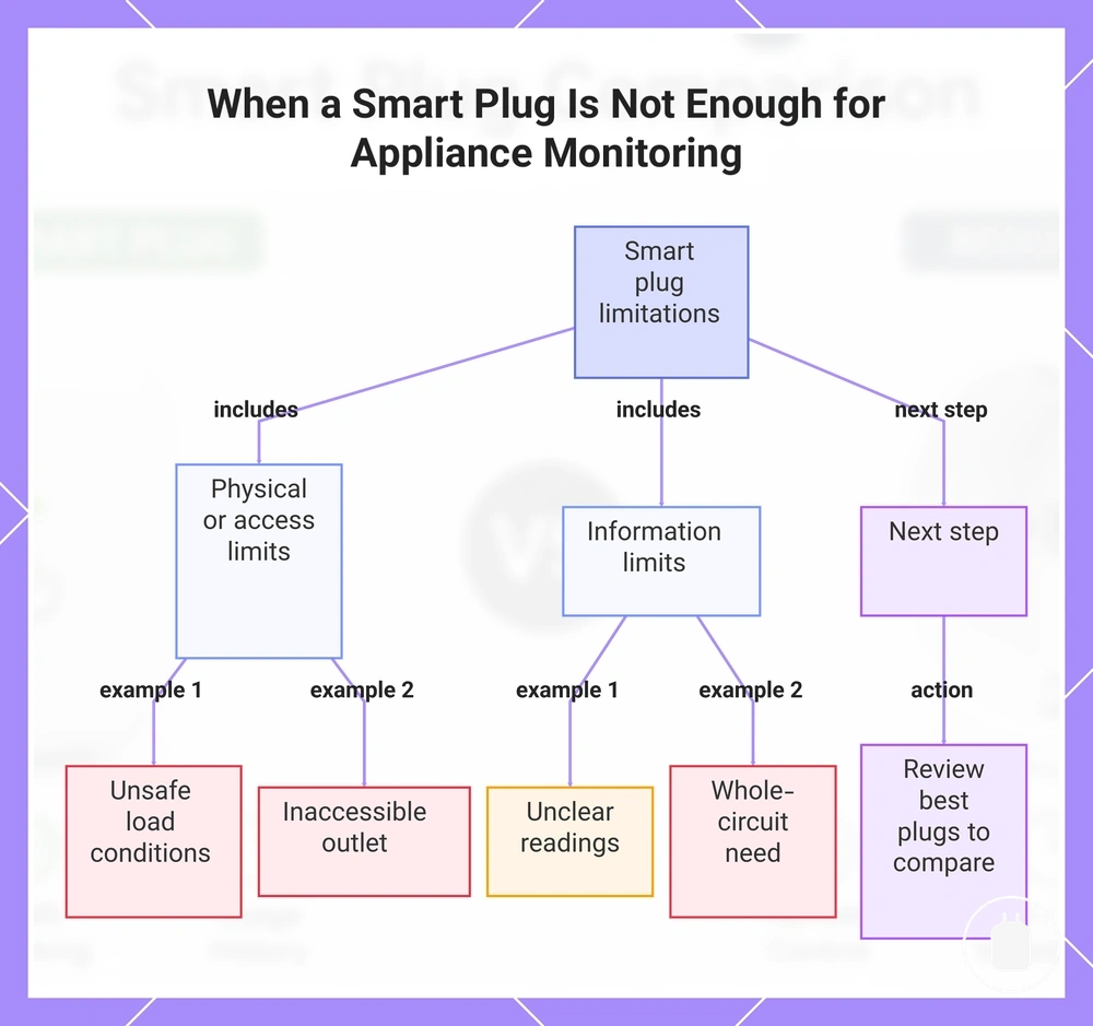 When a Smart Plug Is Not Enough for Appliance Monitoring