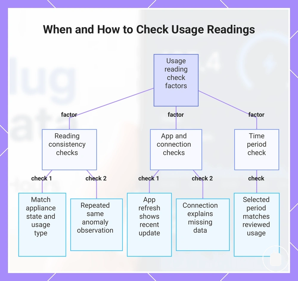 When and How to Check Usage Readings