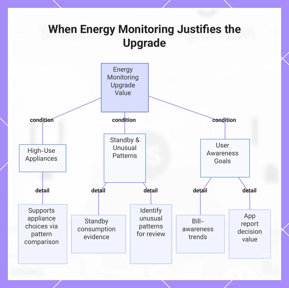 When Energy Monitoring Justifies the Upgrade